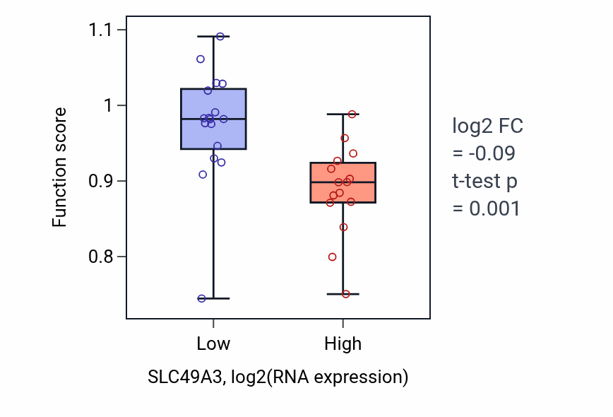Box plot of Positive regulation of ligase activity in SLC49A3-low vs SLC49A3-high samples in OESOPHAGUS.