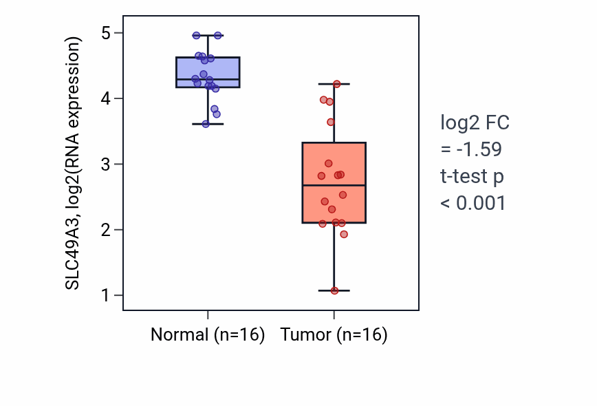 Tumor-vs-normal expression box plot for SLC49A3 in LUSC.