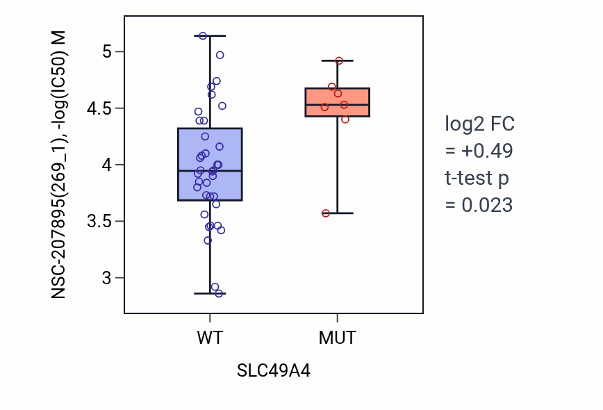 Box plot of NSC-207895 in SLC49A4-low vs SLC49A4-high samples in LARGE_INTESTINE.
