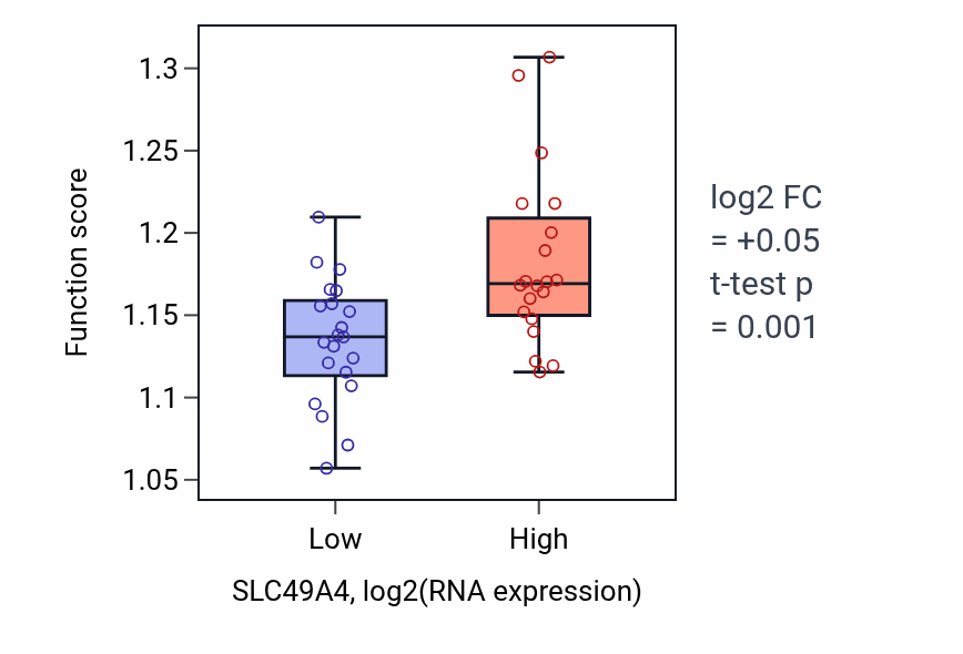 Box plot of Endosomal transport in SLC49A4-low vs SLC49A4-high samples in STOMACH.