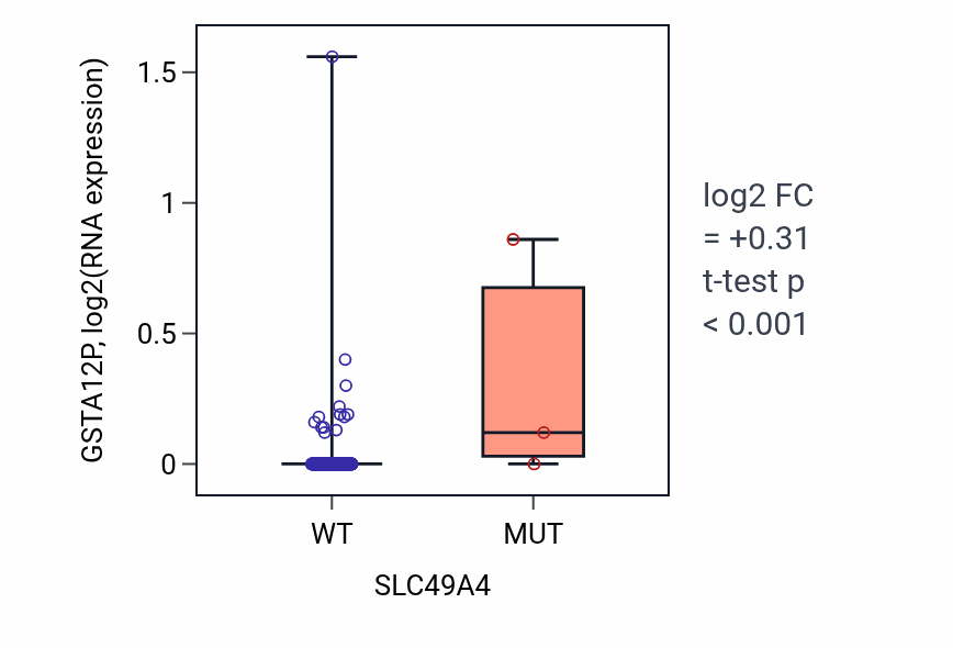 Box plot of GSTA12P in SLC49A4-low vs SLC49A4-high samples in CESC.