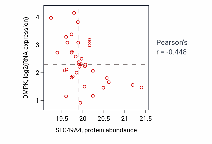 Per-sample scatter of SLC49A4 vs DMPK in OV (Pearson r = -0.45).
