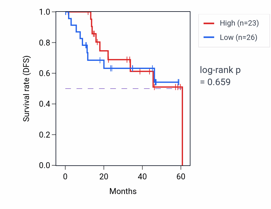 Kaplan&ndash;Meier survival curve for SLC49A4 mass-spec protein-high vs -low samples in LSCC.