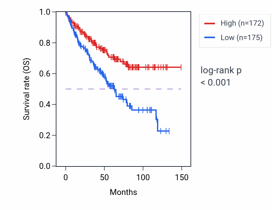 Kaplan&ndash;Meier survival curve for SLC49A4 RNA-high vs -low samples in KIRC.