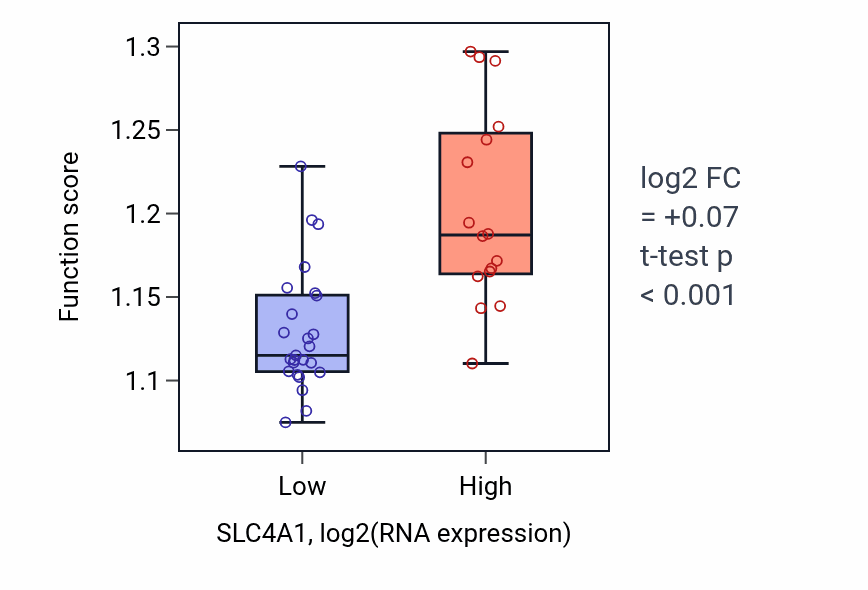 Box plot of Negative regulation of gene expression, epigenetic in SLC4A1-low vs SLC4A1-high samples in STOMACH.
