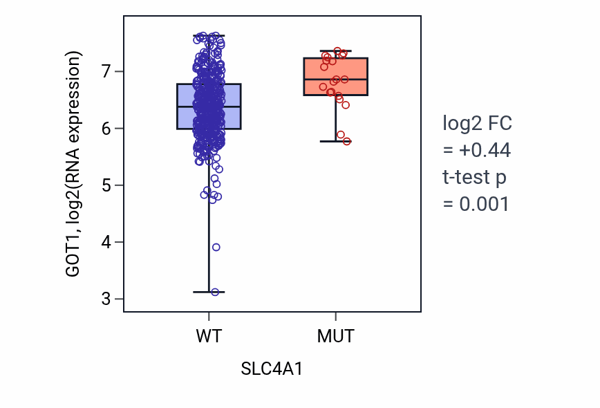 Box plot of GOT1 in SLC4A1-low vs SLC4A1-high samples in COAD.