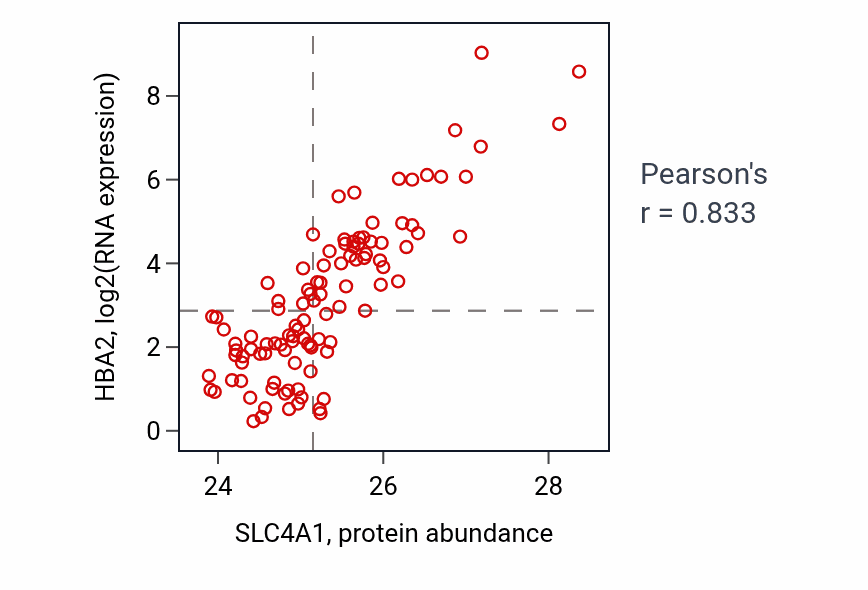 Per-sample scatter of SLC4A1 vs HBA2 in PDAC (Pearson r = 0.83).