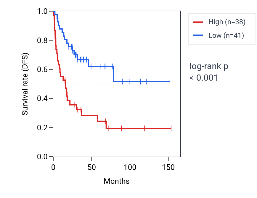Kaplan&ndash;Meier survival curve for SLC4A1 RNA expression in ACC: high vs low expression groups.