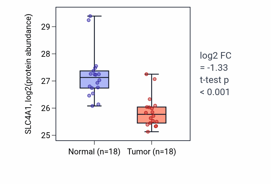 Tumor-vs-normal mass-spec protein box plot for SLC4A1 in COAD.