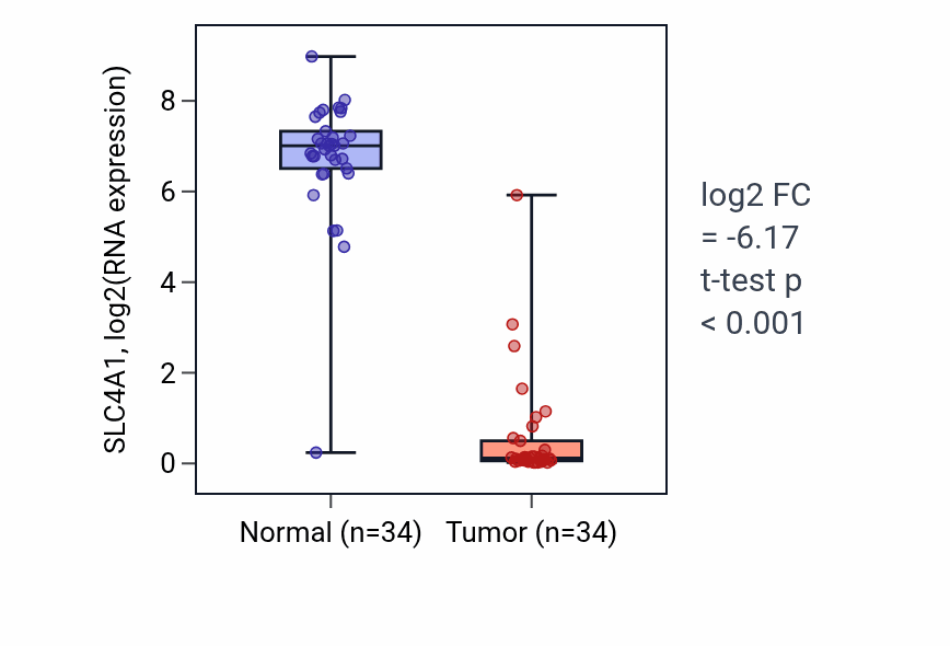 Tumor-vs-normal expression box plot for SLC4A1 RNA in KIRC.