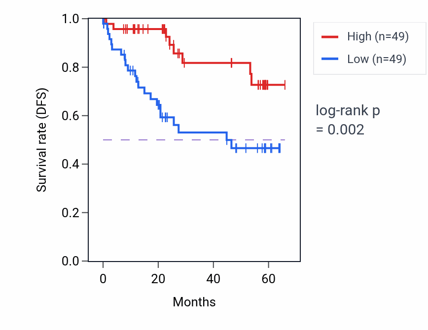 Kaplan&ndash;Meier survival curve for SLC4A1 mass-spec protein-high vs -low samples in CCRCC.