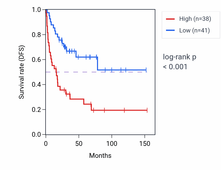 Kaplan&ndash;Meier survival curve for SLC4A1 RNA-high vs -low samples in ACC.