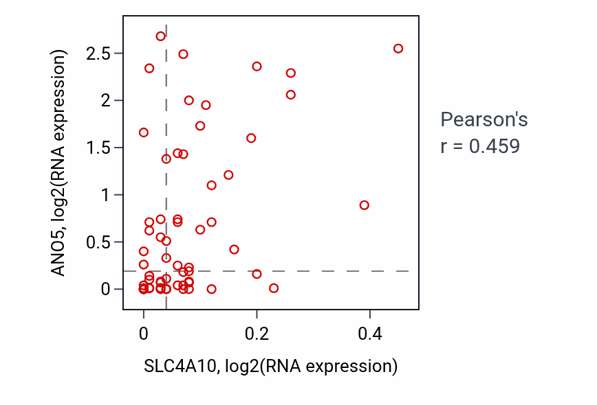 Per-sample scatter of SLC4A10 vs ANO5 in SKIN (Pearson r = 0.46).