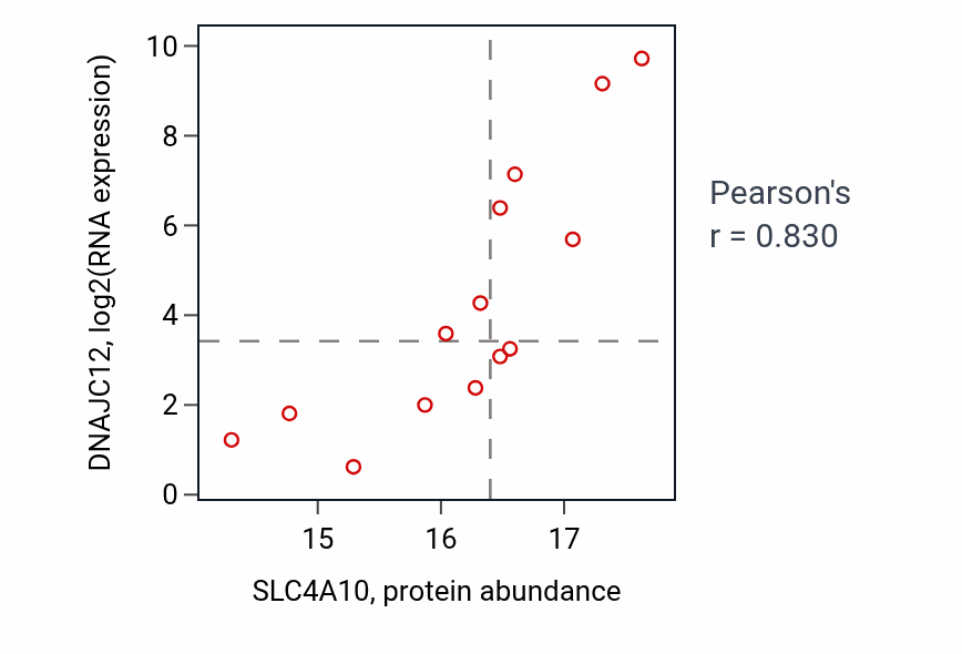 Per-sample scatter of SLC4A10 vs DNAJC12 in BRCA (Pearson r = 0.83).