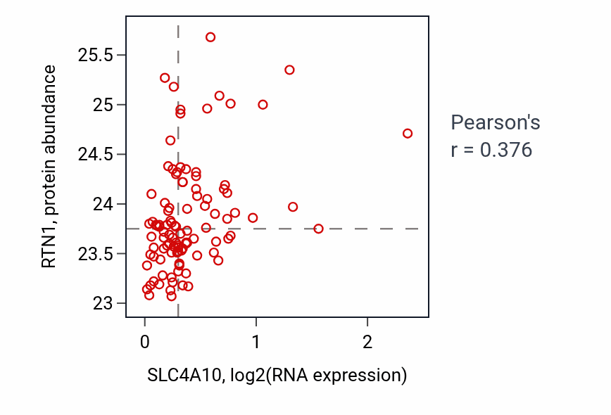 Per-sample scatter of SLC4A10 vs RTN1 in CCRCC (Pearson r = 0.38).