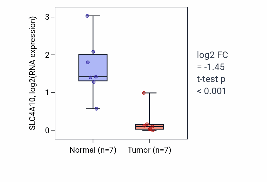 Tumor-vs-normal expression box plot for SLC4A10 RNA in COAD.