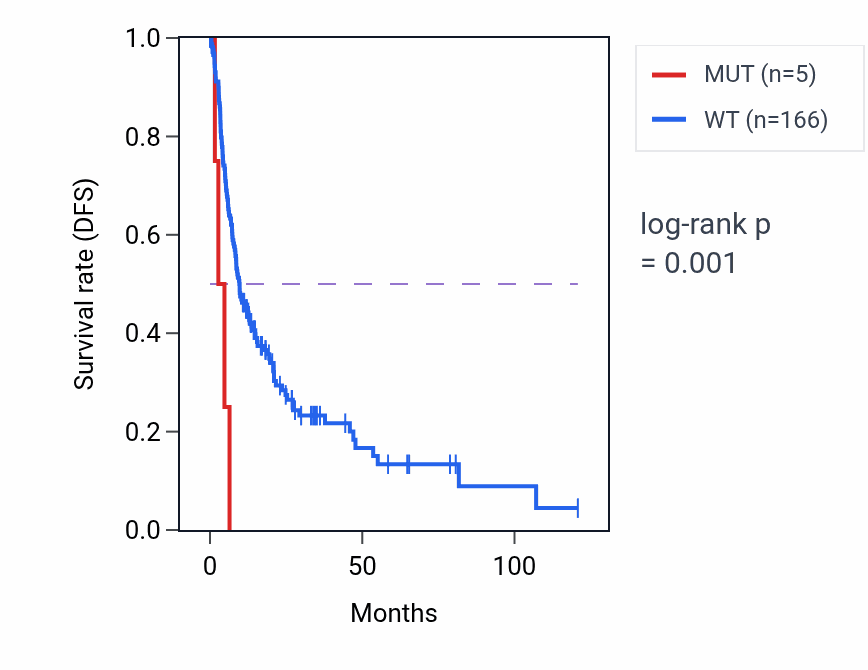 Kaplan&ndash;Meier survival curve for SLC4A10 mutant vs wild-type samples in LIHC.