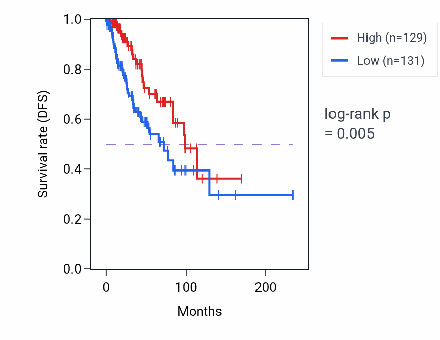 Kaplan&ndash;Meier survival curve for SLC4A10 RNA-high vs -low samples in BRCA.