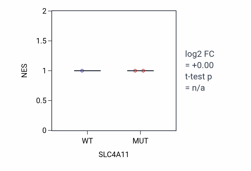 Box plot of NES in SLC4A11-low vs SLC4A11-high samples in STOMACH.