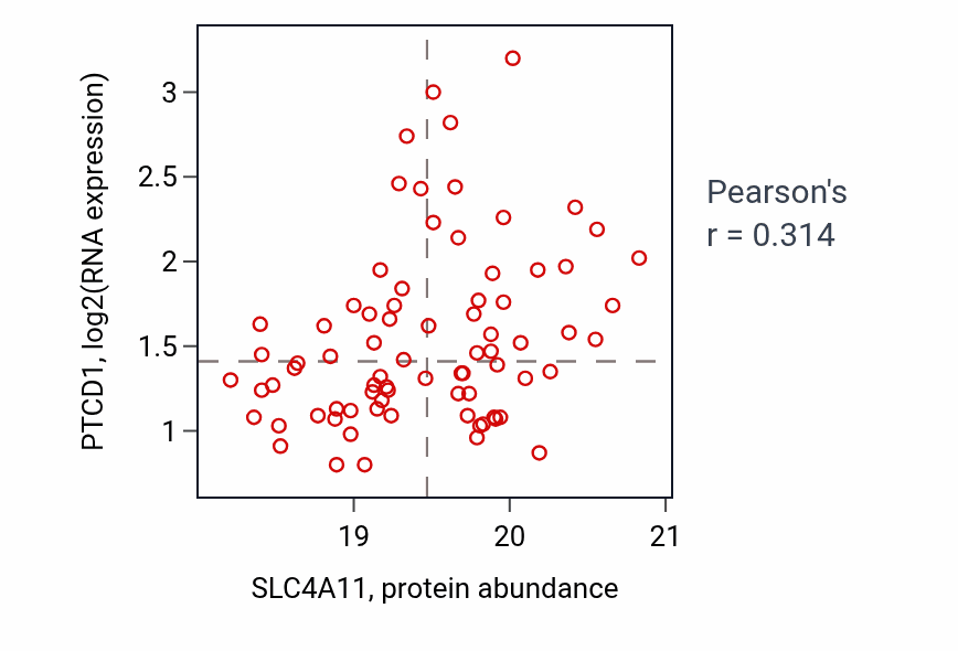 Per-sample scatter of SLC4A11 vs PTCD1 in HNSC (Pearson r = 0.31).