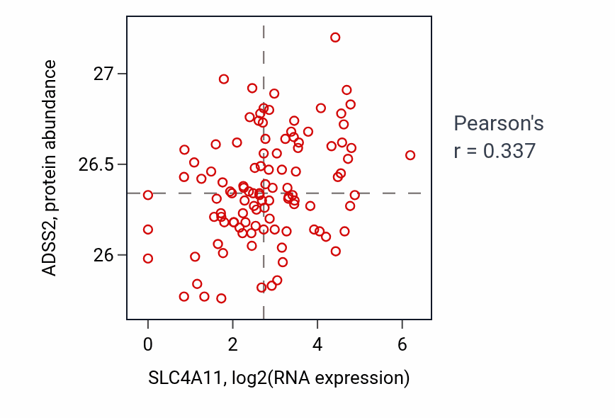 Per-sample scatter of SLC4A11 vs ADSS2 in HNSC (Pearson r = 0.34).