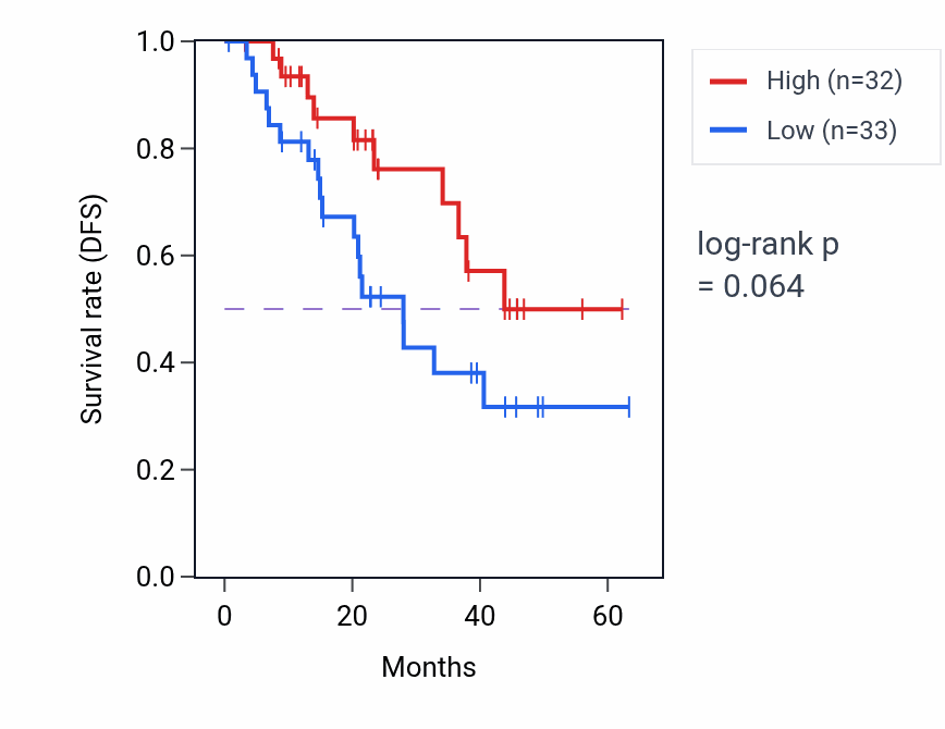 Kaplan&ndash;Meier survival curve for SLC4A11 mass-spec protein-high vs -low samples in HNSC.