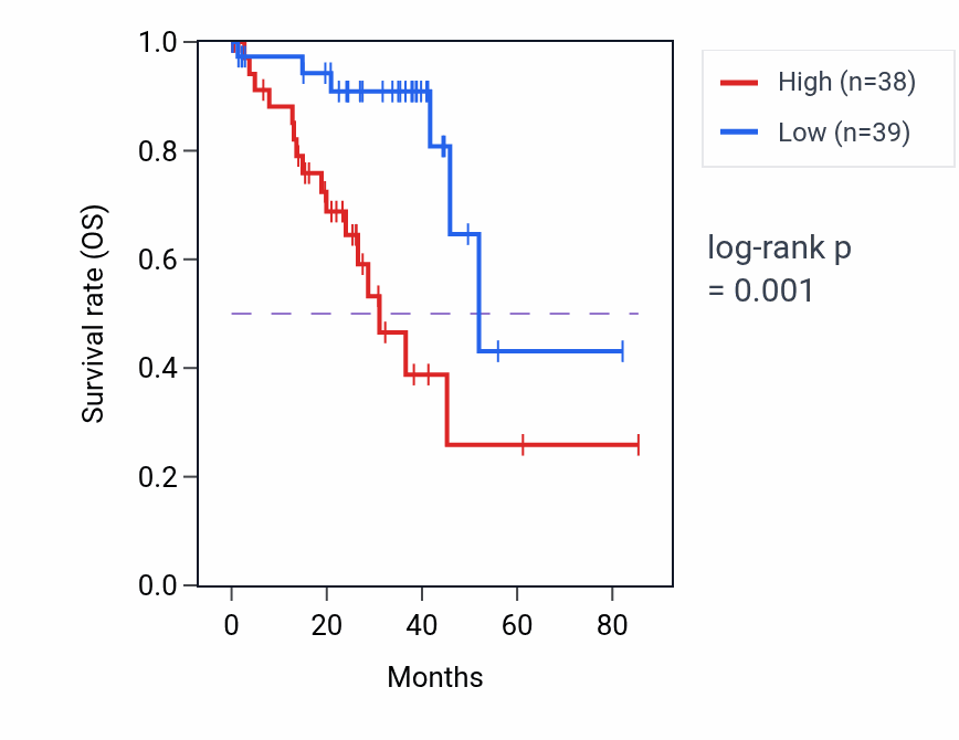 Kaplan&ndash;Meier survival curve for SLC4A11 RNA-high vs -low samples in UVM.