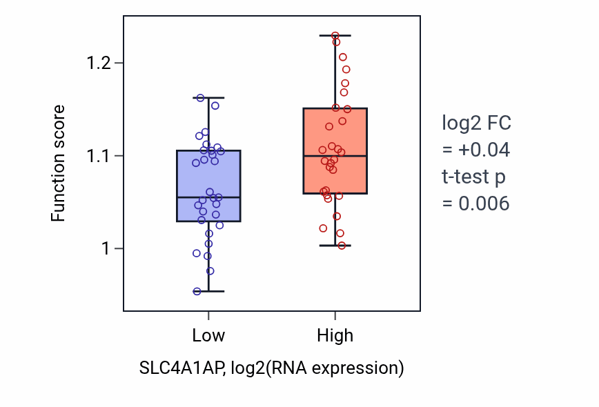 Box plot of Centrosome cycle in SLC4A1AP-low vs SLC4A1AP-high samples in BREAST.