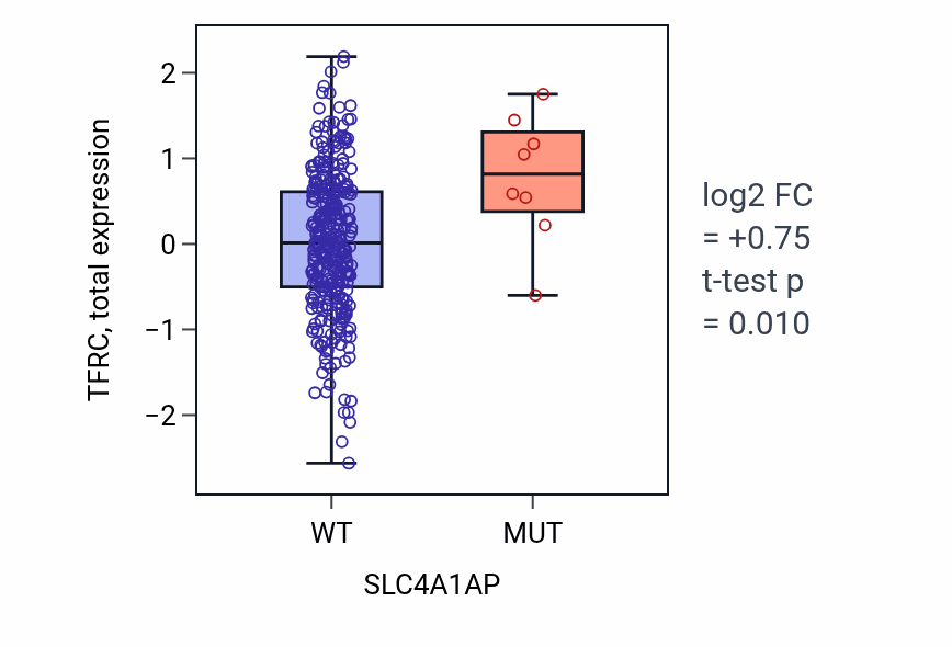 Box plot of TFRC in SLC4A1AP-low vs SLC4A1AP-high samples in COAD.