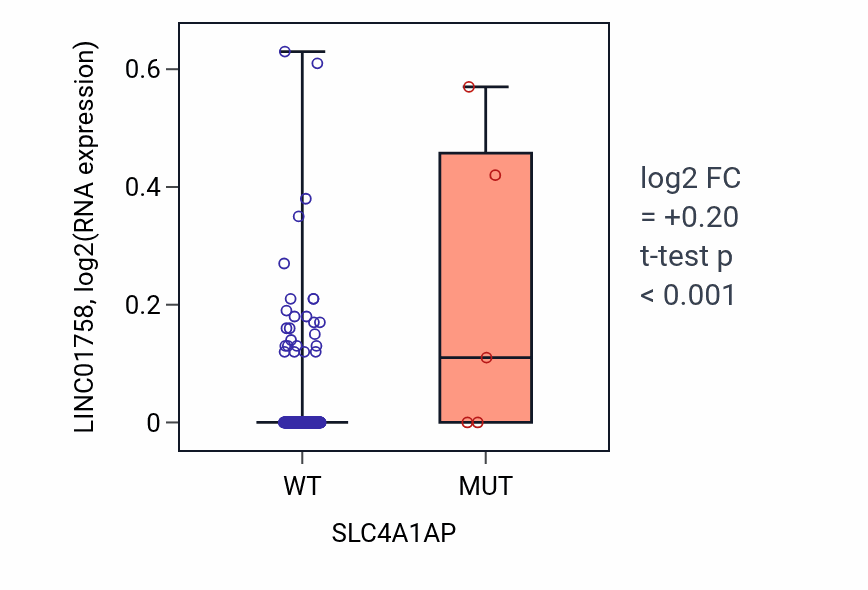 Box plot of LINC01758 in SLC4A1AP-low vs SLC4A1AP-high samples in CESC.