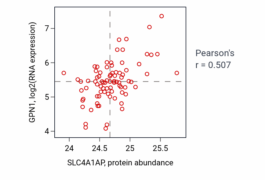 Per-sample scatter of SLC4A1AP vs GPN1 in OV (Pearson r = 0.51).