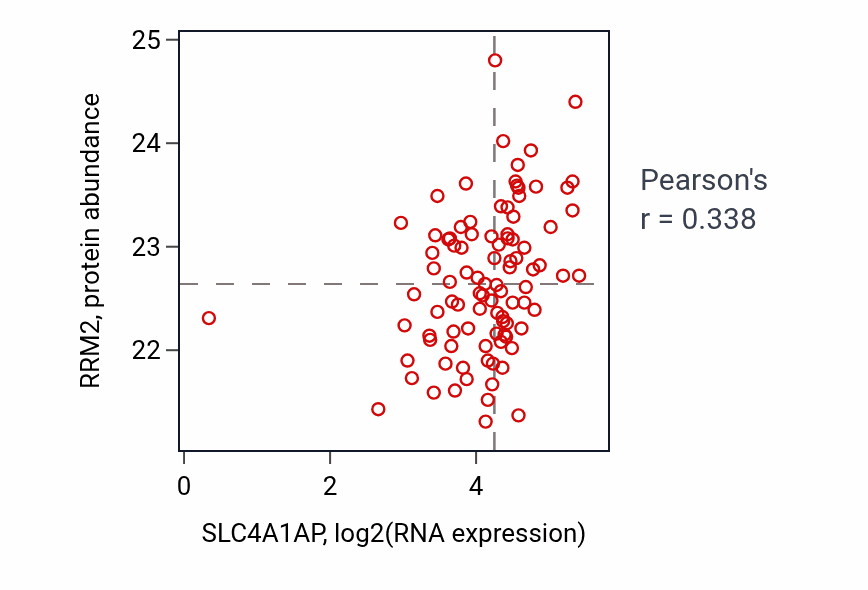 Per-sample scatter of SLC4A1AP vs RRM2 in UCEC (Pearson r = 0.34).