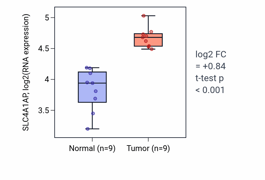 Tumor-vs-normal expression box plot for SLC4A1AP RNA in HNSC.