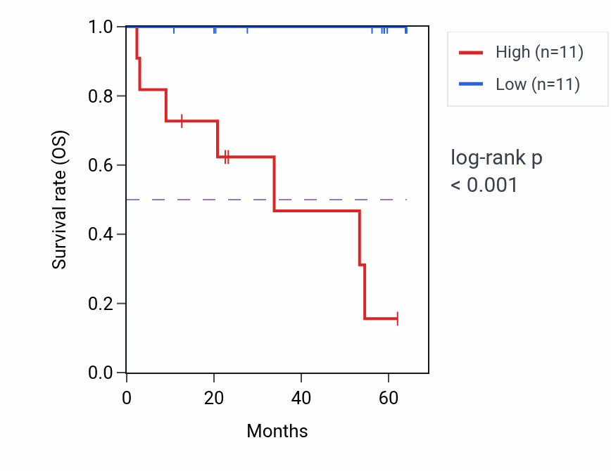 Kaplan&ndash;Meier survival curve for SLC4A1AP mass-spec protein-high vs -low samples in CCRCC.