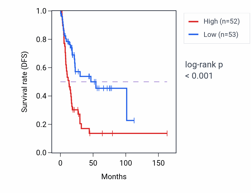 Kaplan&ndash;Meier survival curve for SLC4A1AP RNA-high vs -low samples in BLCA.