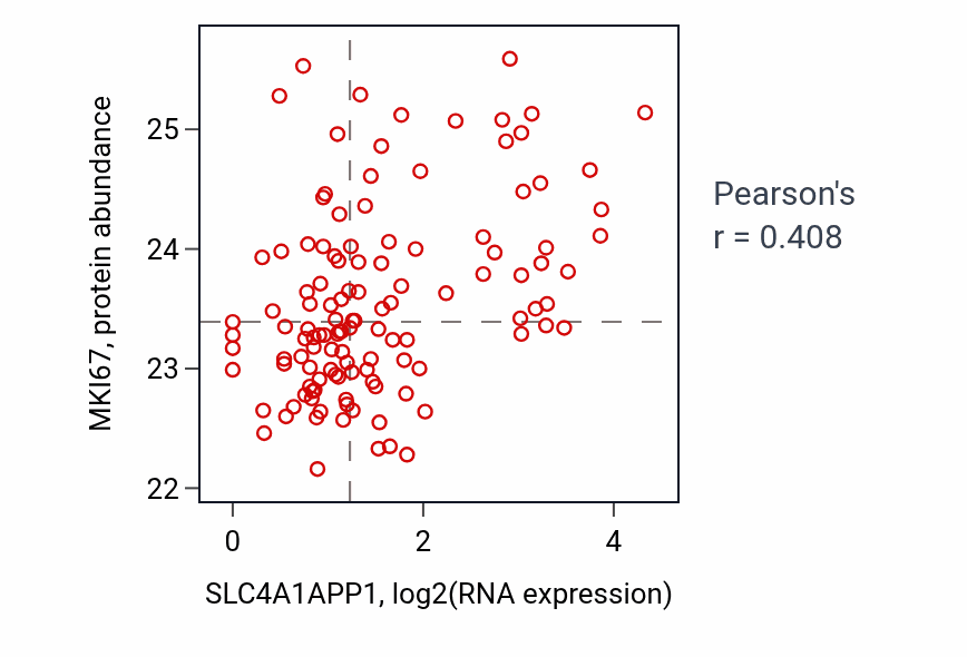 Per-sample scatter of SLC4A1APP1 vs MKI67 in BRCA (Pearson r = 0.41).