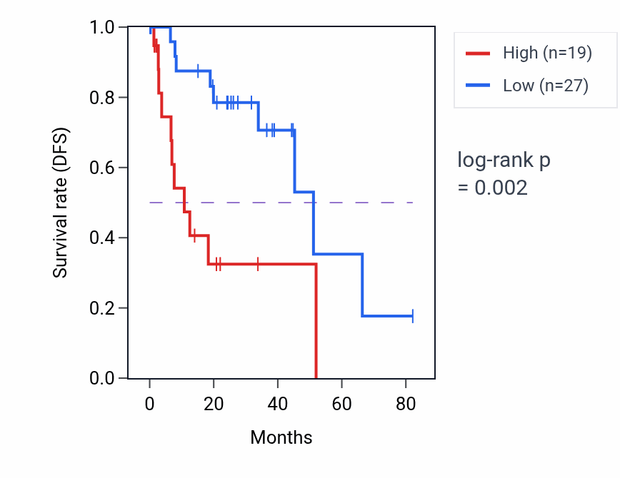 Kaplan&ndash;Meier survival curve for SLC4A1APP1 RNA expression in UVM: high vs low expression groups.