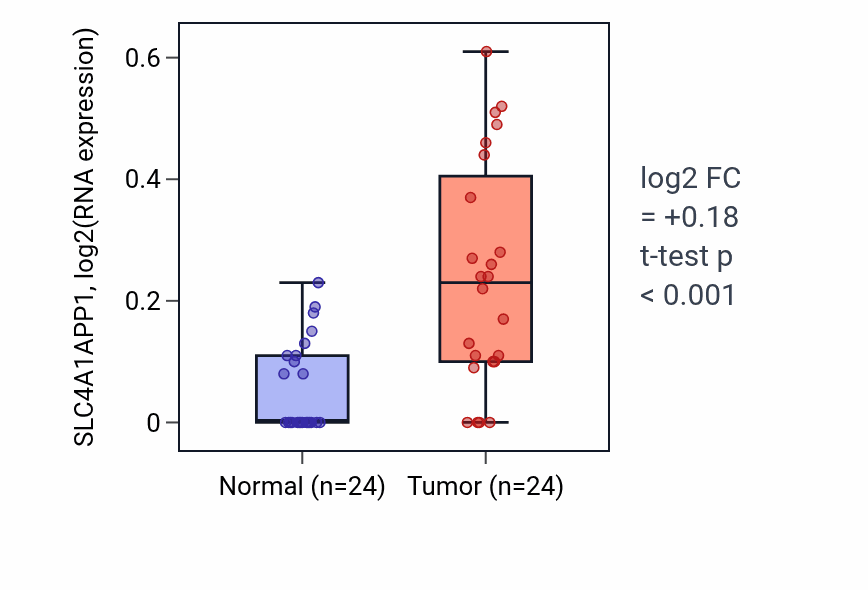 Tumor-vs-normal expression box plot for SLC4A1APP1 in LIHC.