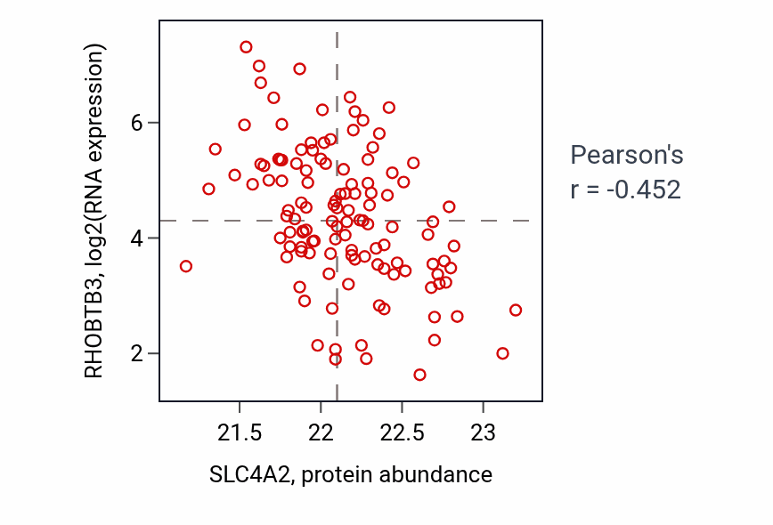 Per-sample scatter of SLC4A2 vs RHOBTB3 in BRCA (Pearson r = -0.45).