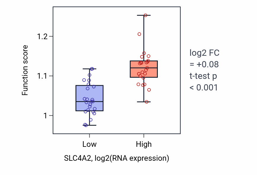 Box plot of Positive regulation of isotype switching to IgA isotypes in SLC4A2-low vs SLC4A2-high samples in DLBC.