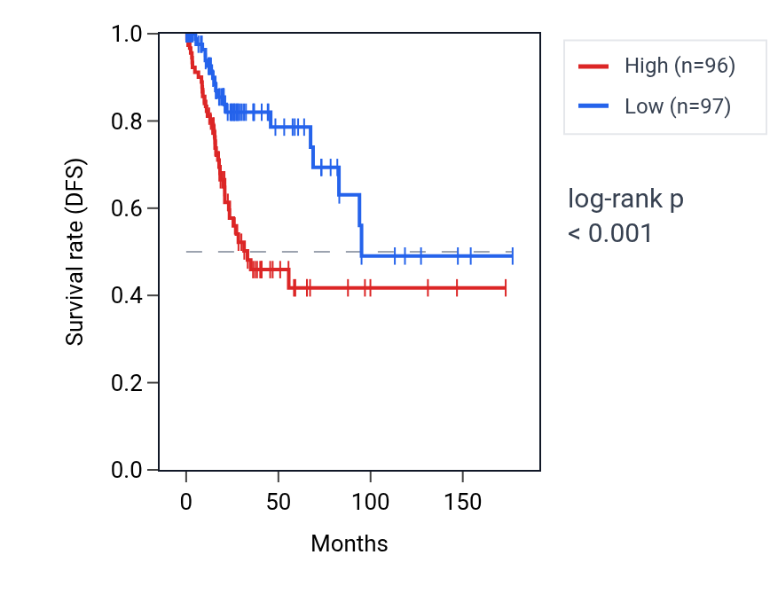Kaplan&ndash;Meier survival curve for SLC4A2 RNA expression in CESC: high vs low expression groups.