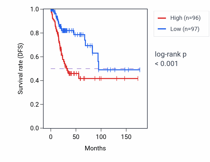 Kaplan&ndash;Meier survival curve for SLC4A2 RNA-high vs -low samples in CESC.