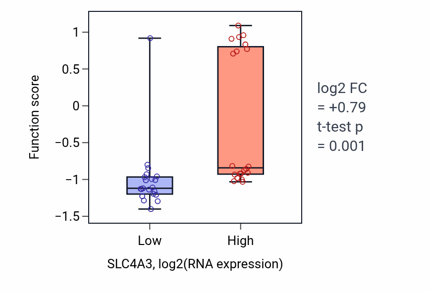 Box plot of PH reduction in SLC4A3-low vs SLC4A3-high samples in STOMACH.