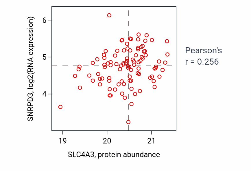 Per-sample scatter of SLC4A3 vs SNRPD3 in GBM (Pearson r = 0.26).