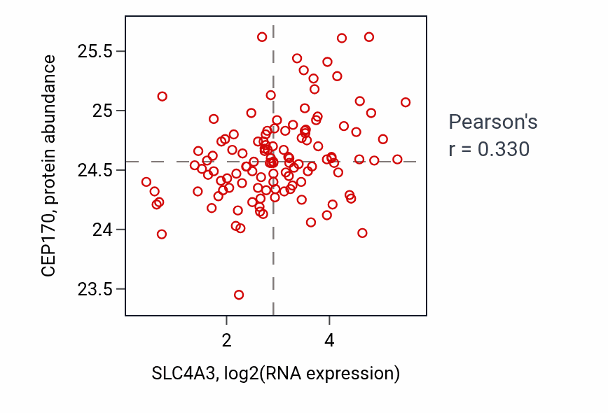 Per-sample scatter of SLC4A3 vs CEP170 in BRCA (Pearson r = 0.33).