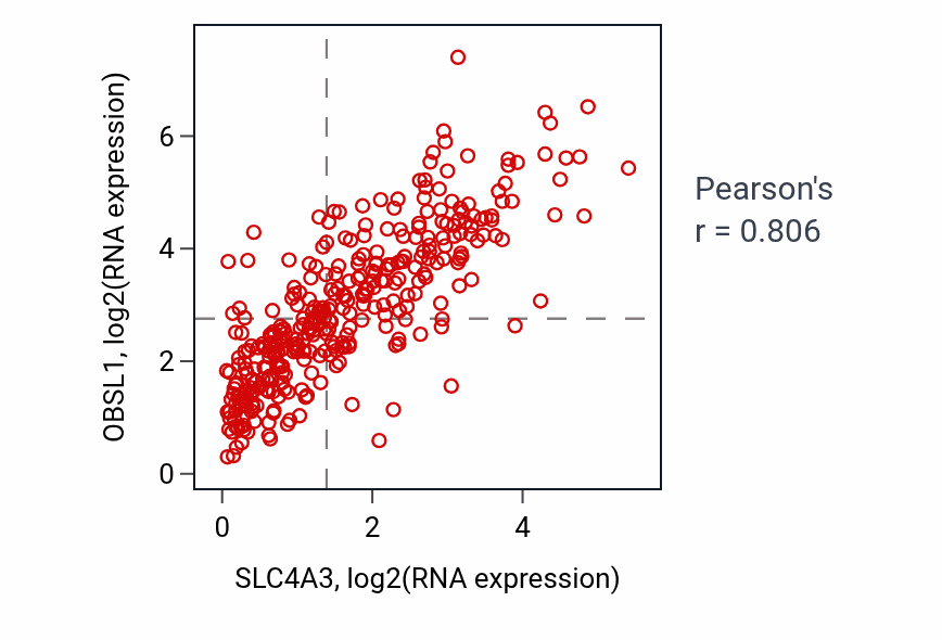 Per-sample scatter of SLC4A3 vs OBSL1 in STAD (Pearson r = 0.81).