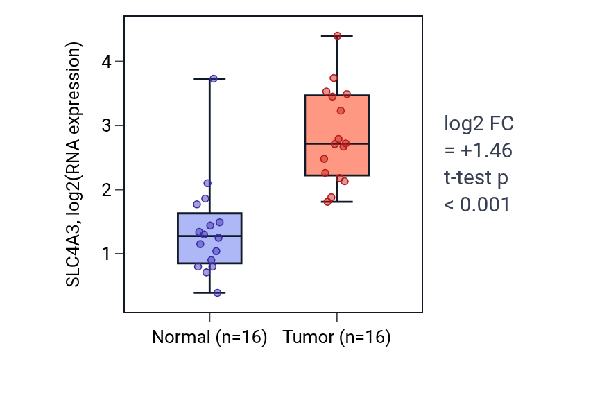 Tumor-vs-normal expression box plot for SLC4A3 in HNSC.