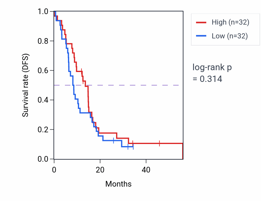 Kaplan&ndash;Meier survival curve for SLC4A3 mass-spec protein-high vs -low samples in GBM.