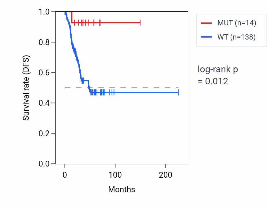 Kaplan&ndash;Meier survival curve for SLC4A3 mutant vs wild-type samples in UCEC.
