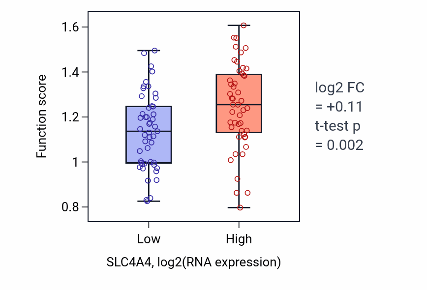 Box plot of Regulation of hydrogen peroxide biosynthetic process in SLC4A4-low vs SLC4A4-high samples in BLOOD_Leukemia.